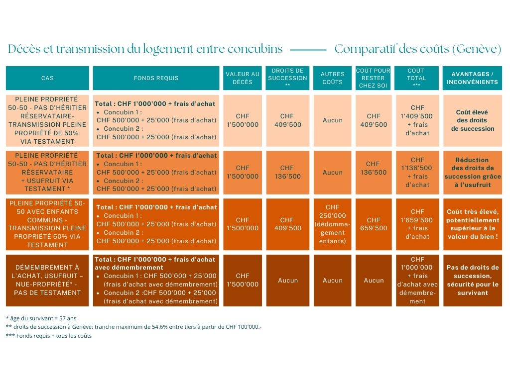 Acheter un bien immobilier en couple à Genève: les conseils de Désormière & Vanhalst_assurance vie protection décès Comparaison coûts succession immobilier concubins - Désormière & Vanhalst - Frédéric de le Court